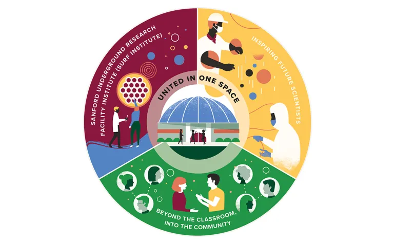 Graphic of a circle with three different portions depicts three pillars of the SURF Foundation, with a center portion for the fourth pillar "United in One Space" 