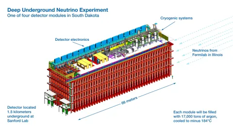 A diagram of the DUNE far-site detector showing all the steel beams and large size. 